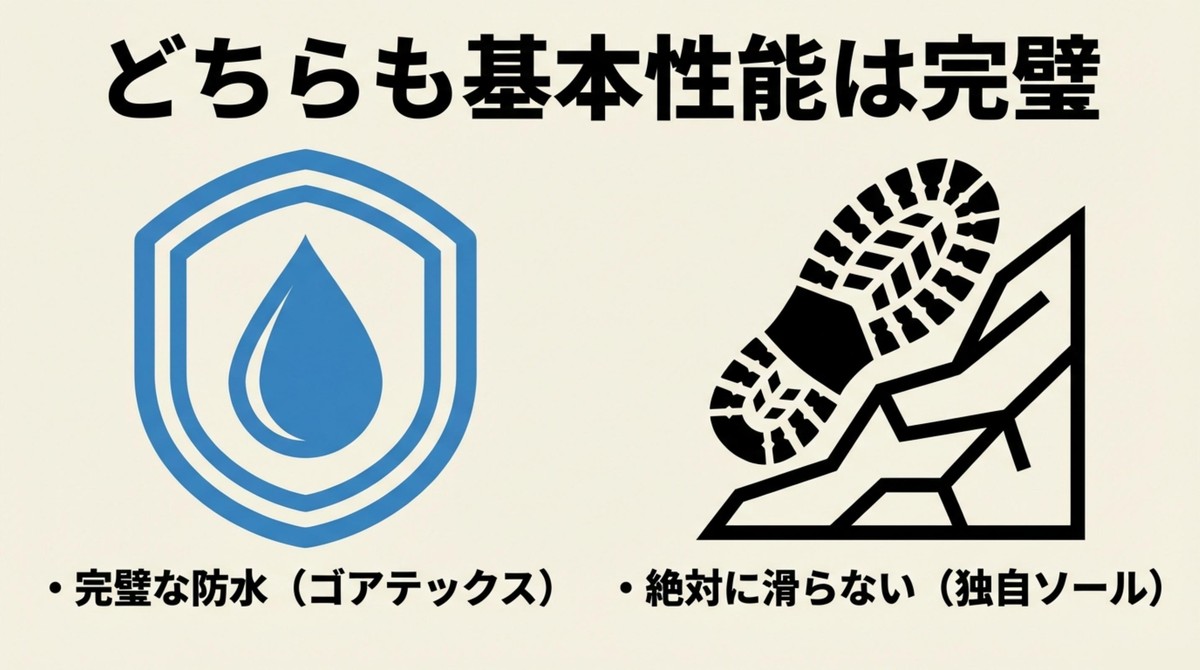 完璧な防水性と滑らない独自ソール