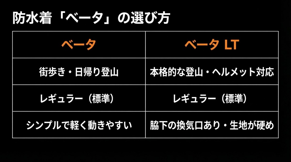 大本命ハードシェル「ベータ」の選び方 防水着ベータジャケットとベータLTの用途や特徴の比較表