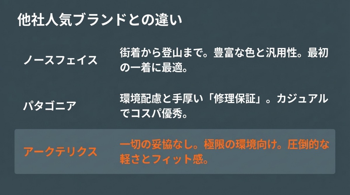 他社人気ブランドとの違い。ノースフェイスやパタゴニアとの比較
