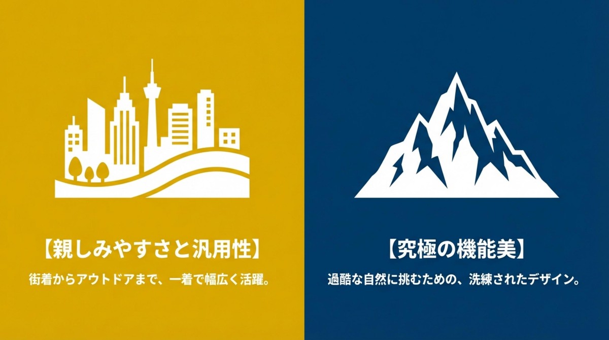 それぞれの得意なフィールドとデザイン 街着からアウトドアまで幅広く活躍する親しみやすさと、過酷な自然に挑むための究極の機能美の比較