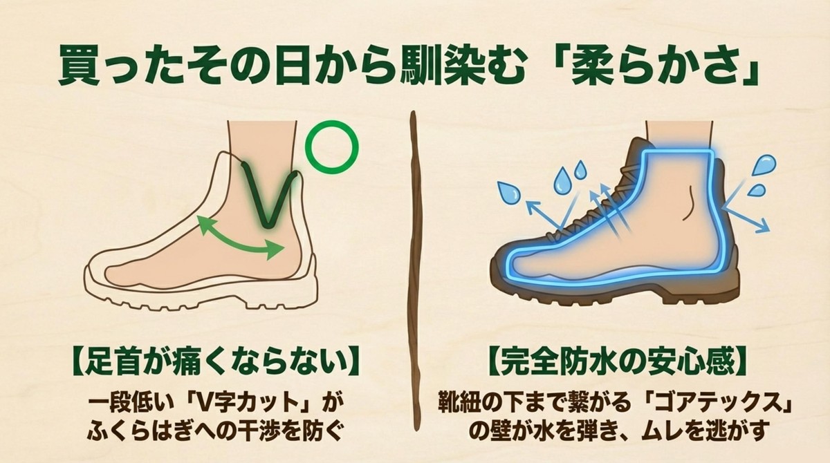 V字カットによる足首の快適性とゴアテックスの防水構造の図解