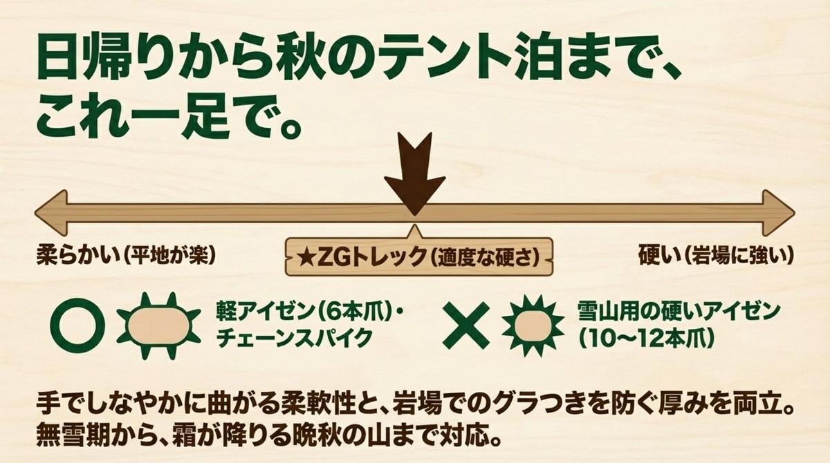 軽アイゼンは装着可能、雪山用硬質アイゼンは装着不可の解説