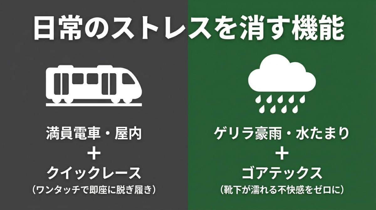 日常のストレスを消すアウトドア機能 満員電車での着脱やゲリラ豪雨など日常での利便性を表すアイコン