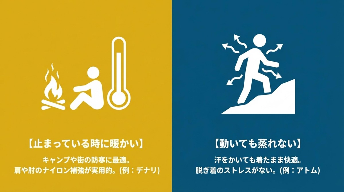 行動量に合わせた防寒着の選び方 止まっている時に暖かいノースフェイスの防寒着と、動いても蒸れないアークテリクスのインサレーション