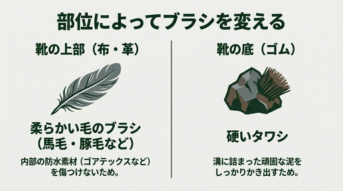 部位によるブラシの使い分け 靴の部位に合わせて柔らかいブラシと硬いタワシを使い分ける図解