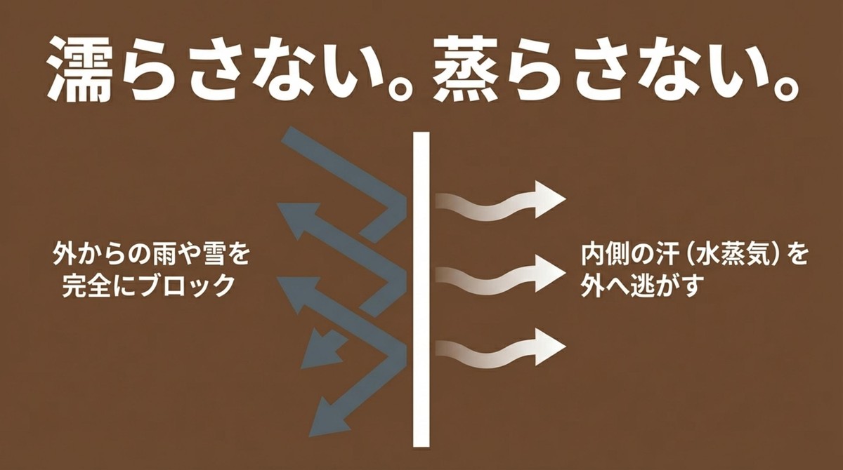 濡らさない・蒸らさない ゴアテックスの防水性能 外からの雨や雪をブロックし内側の汗を逃がすゴアテックスの仕組み