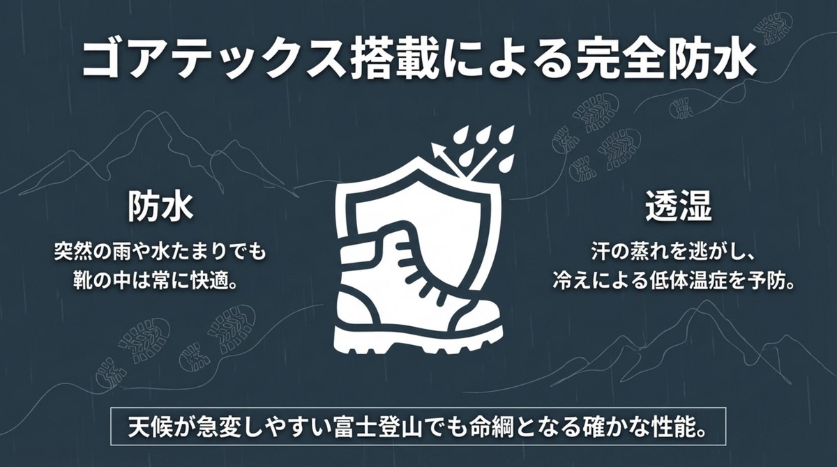 ゴアテックス搭載による完全防水 ゴアテックス搭載による完全防水と透湿性。富士登山でも活躍する性能