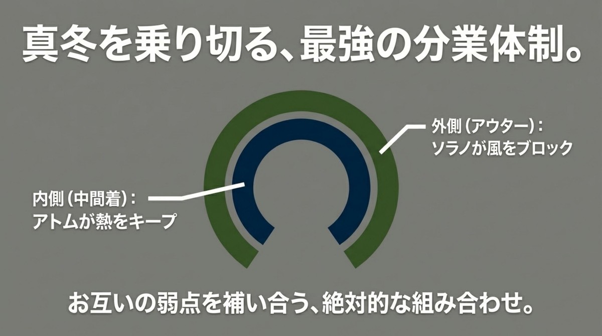 内側にアトム、外側にソラノを着る真冬の最強の分業体制