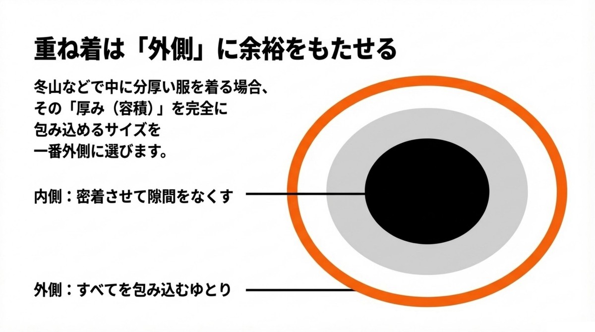 レイヤリングは「外側」のゆとりが重要 重ね着をする際は内側を密着させ外側にすべてを包み込む余裕をもたせる図解