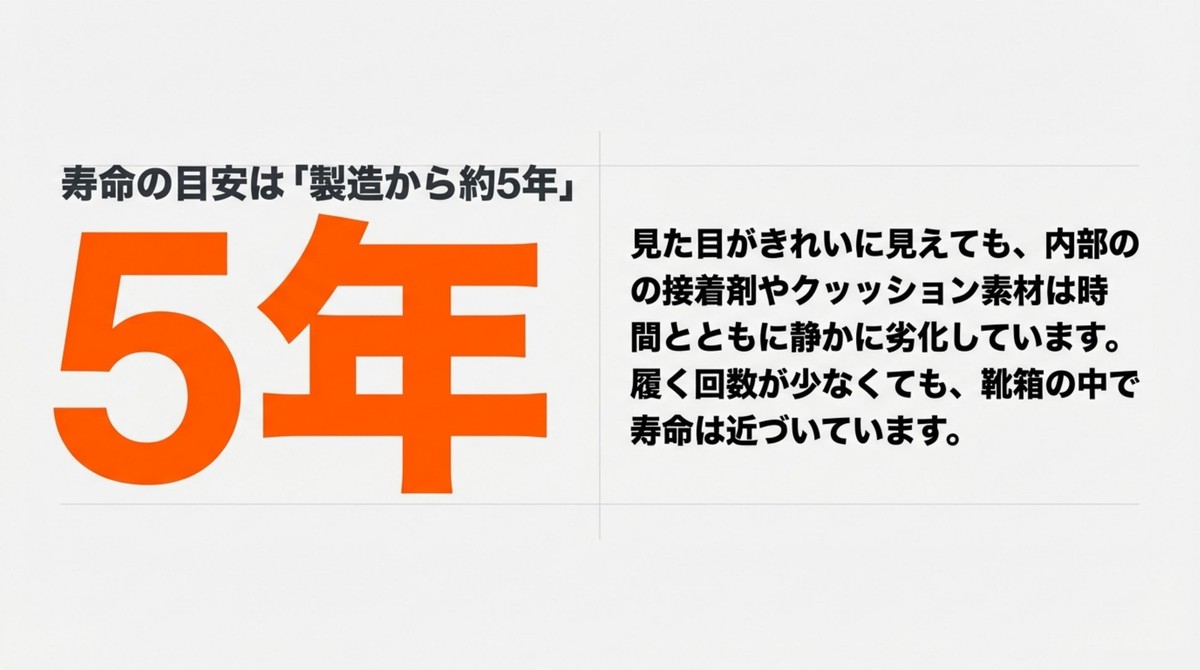 登山靴の寿命の目安が製造から約5年であることを示すスライド