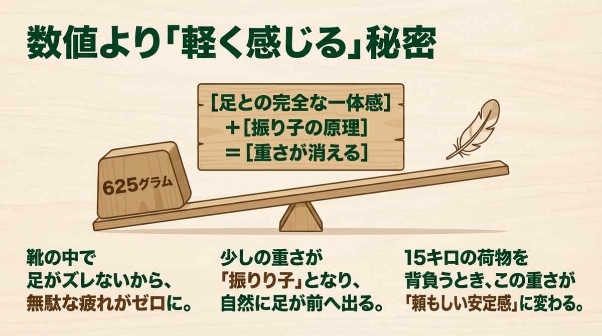 625グラムの重量が足との一体感と振り子の原理で軽く感じる図解
