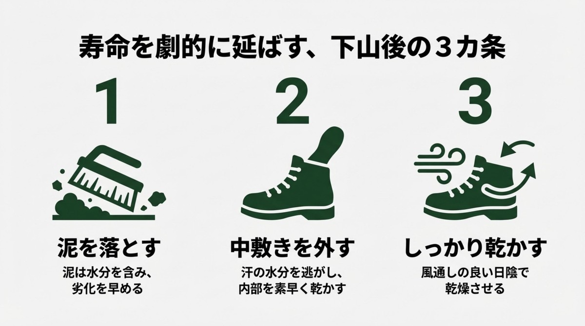 泥を落とす、中敷きを外す、しっかり乾かすという下山後の3つのメンテナンス手順