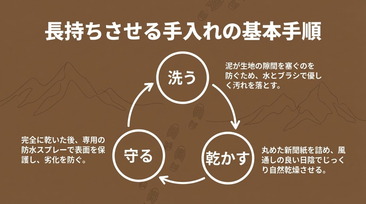 長持ちさせる手入れの基本手順 登山靴を長持ちさせる手入れの基本手順。洗う、乾かす、守るの3ステップ