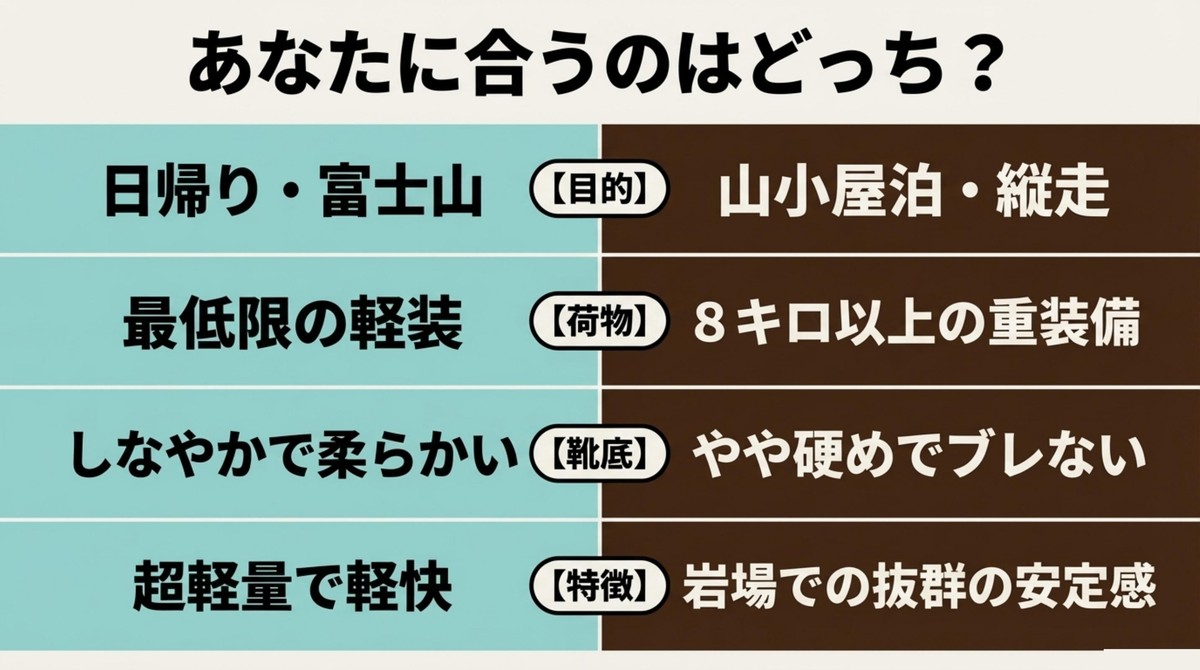 マウンテンクルーザー400と600の目的や特徴の比較表