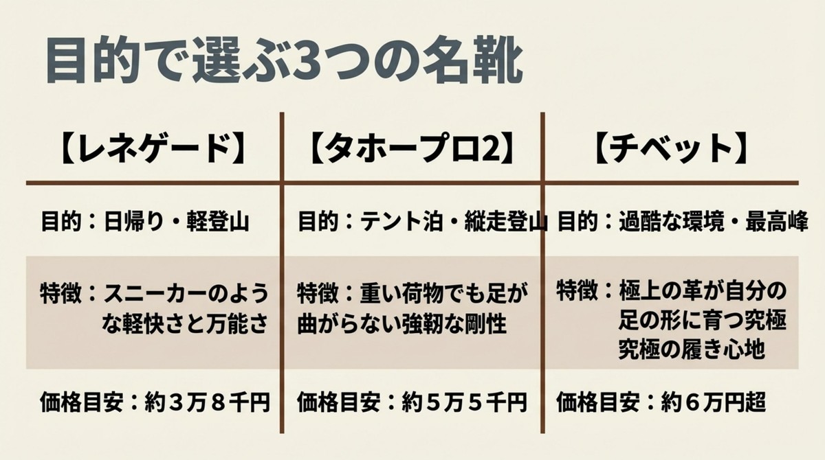 目的で選ぶ!あなたにぴったりの名靴はどれ? 目的別で選ぶローバーの人気登山靴3モデルの比較