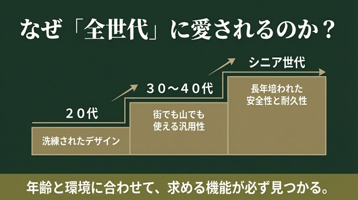 20代からシニア世代まで、汎用性や安全性、洗練されたデザインで全世代に愛される理由 [cite: 17, 18, 20, 21, 22, 23]