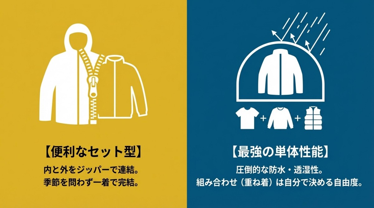 アウターの汎用性と単体スペック ジッパー連結で便利なセット型のノースフェイスと、圧倒的な防水・透湿性を持つ最強の単体性能のアークテリクス