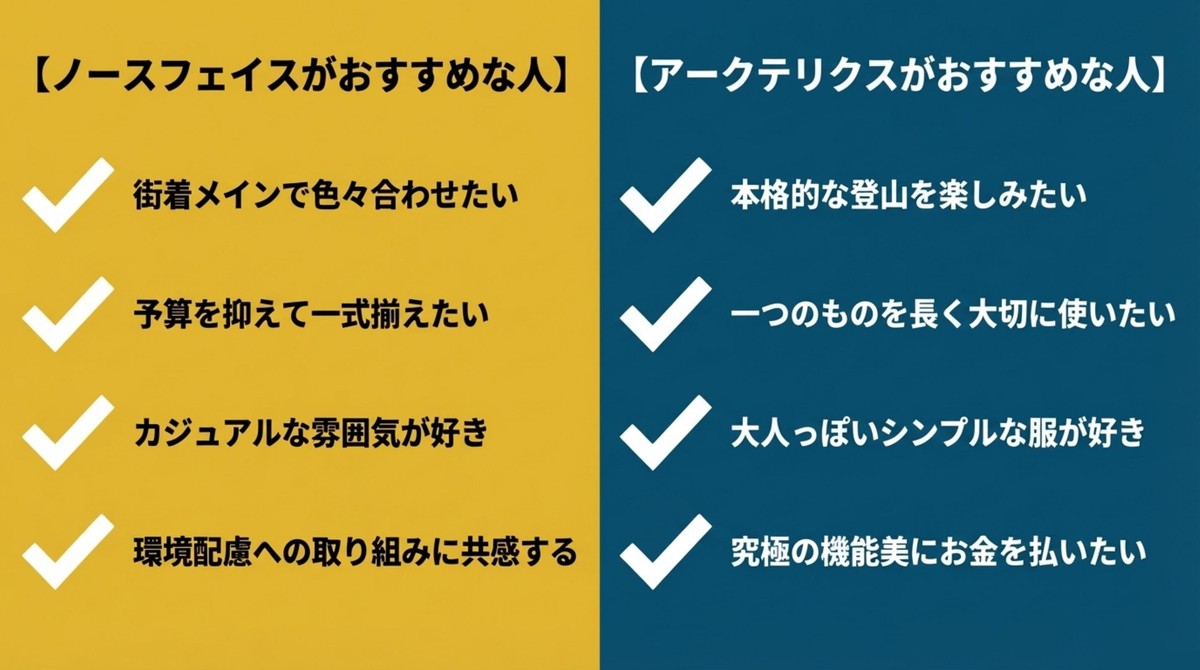 あなたにおすすめなのはどっち? ノースフェイスとアークテリクス、それぞれがおすすめな人の特徴をまとめた比較表