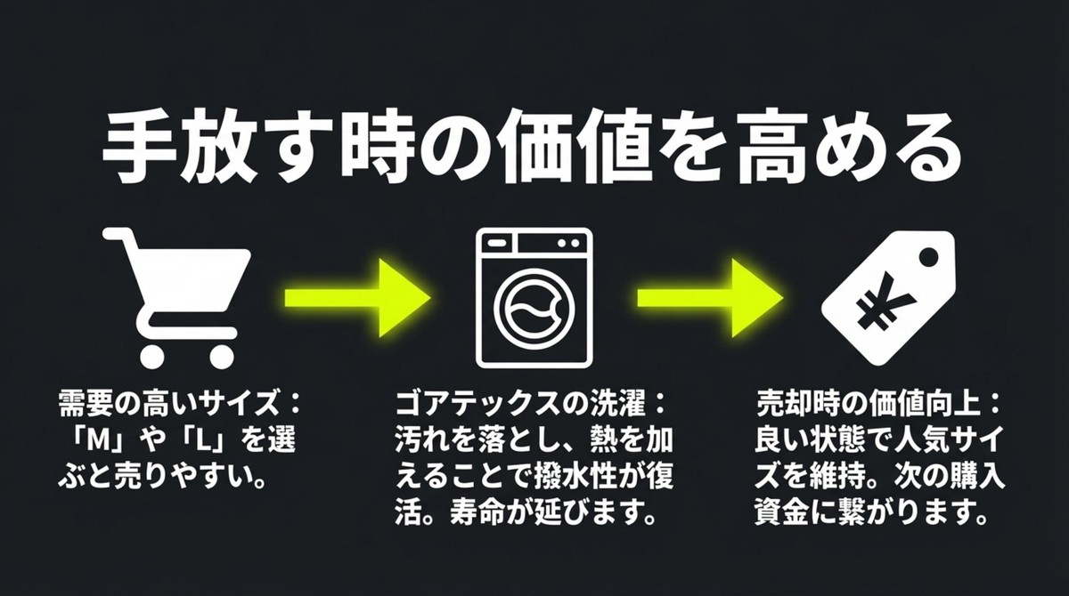 需要の高いサイズの選択や洗濯による価値向上のポイントを示すアイコン