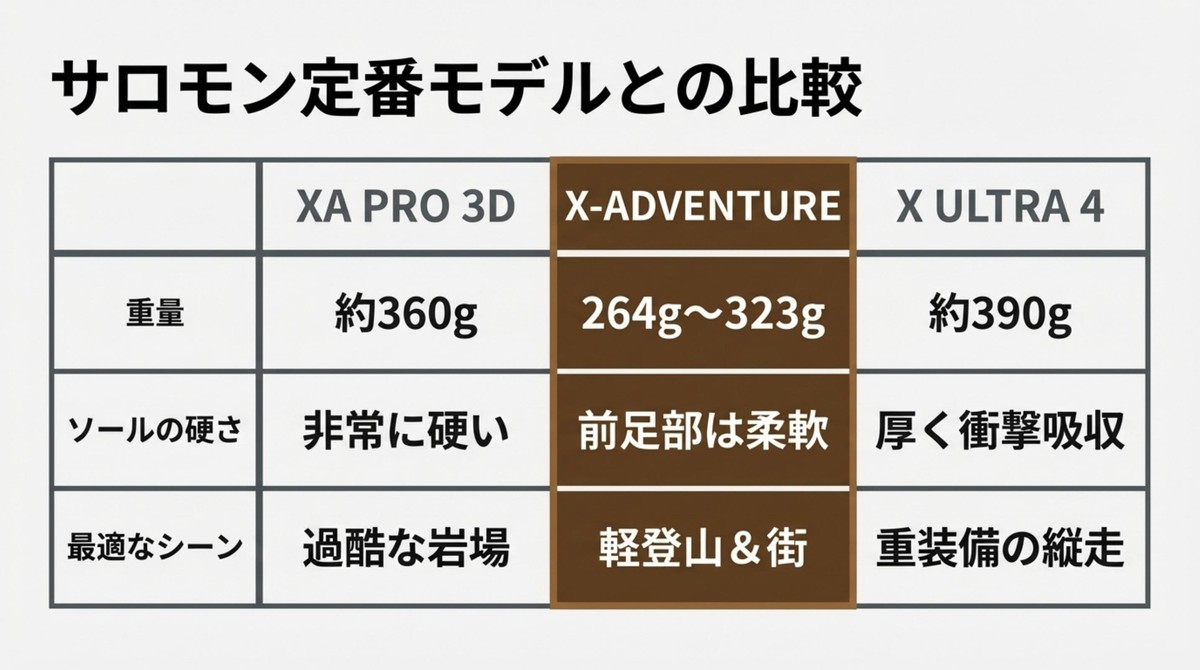 サロモン定番モデルとの比較表 XA PRO 3D、X-ADVENTURE、X ULTRA 4の重量やソールの硬さ、最適なシーンの比較表