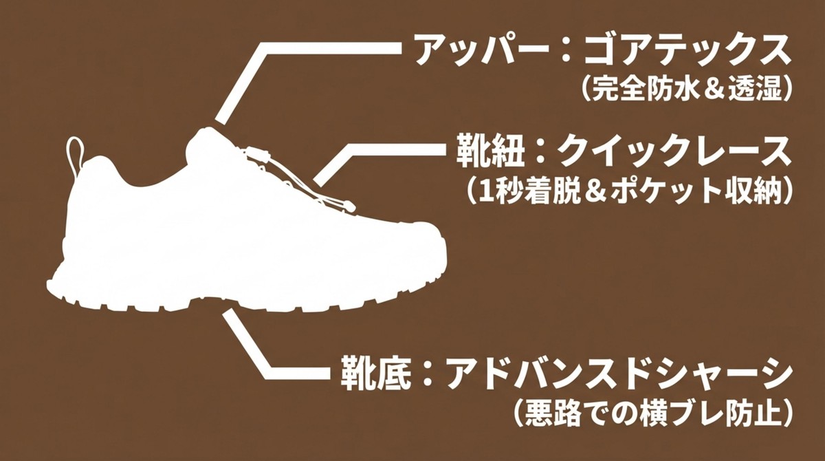 X-ADVENTURE GTXの3つの主要機能 ゴアテックス、クイックレース、アドバンスドシャーシなど各パーツの機能解説