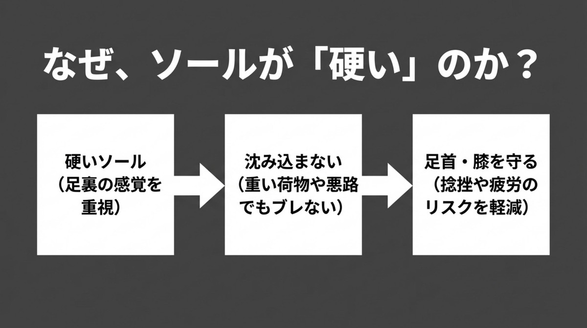 なぜX-ADVENTURE GTXのソールは硬いのか? 硬いソールがもたらす足首や膝の保護と悪路での安定性の解説