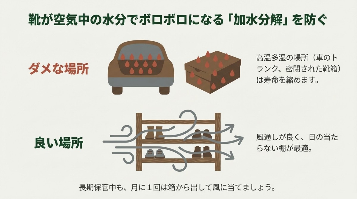 加水分解を防ぐ保管場所 加水分解を防ぐための風通しの良い適切な保管場所の図解