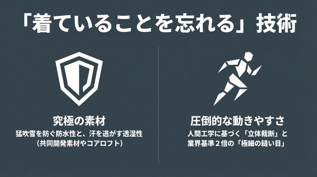 着ていることを忘れる技術、猛吹雪を防ぐ防水性と透湿性、圧倒的な動きやすさ