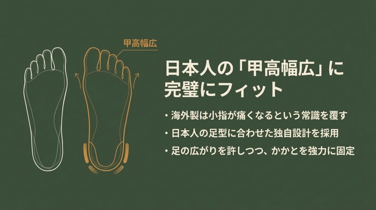甲高幅広でも安心!日本人の足に完璧にフィットする独自設計 日本人の甲高幅広な足型にフィットする独自のWXL木型の解説図