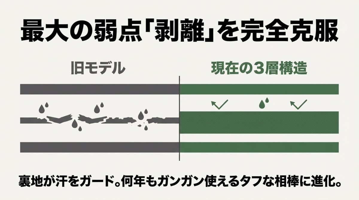 旧モデルの剥離問題と現在の3層構造による汗ガードを比較した図解