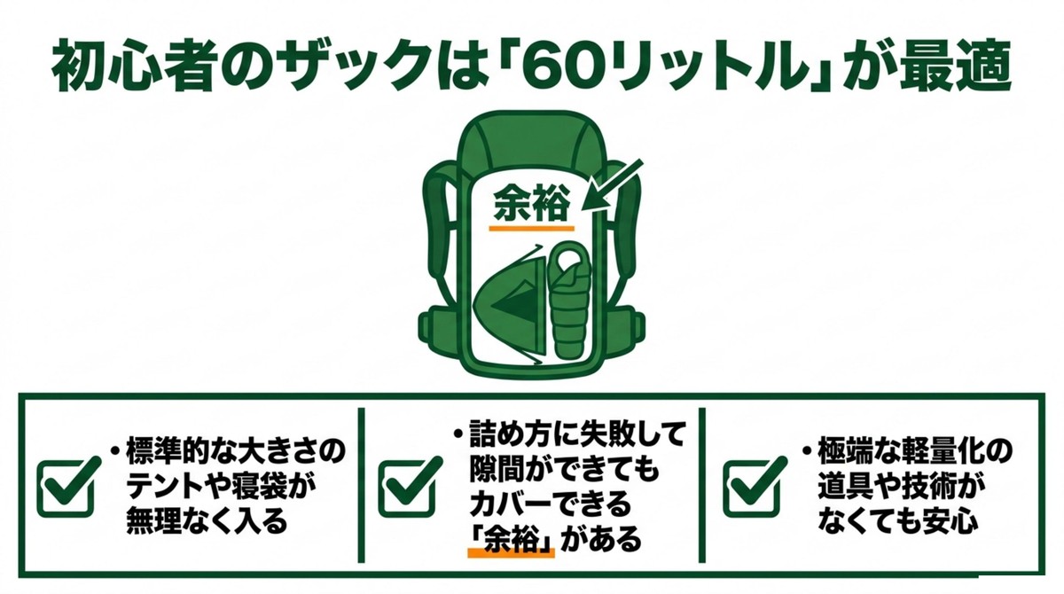 なぜ初心者は60L?安心の余裕スペース 初心者におすすめのザック容量は60リットルで余裕を持たせる