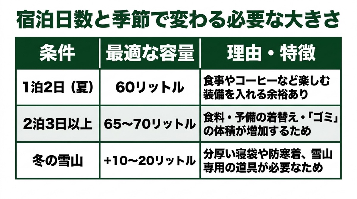 日数別・季節別テント泊ザック容量早見表 宿泊日数と季節で変わる最適なザック容量の目安表