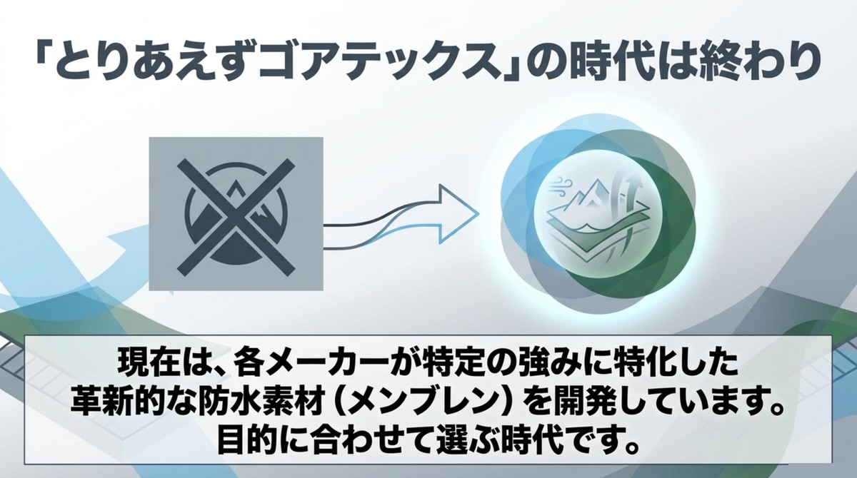 とりあえずゴアテックスの時代は終わり、目的に合わせた素材選びが必要であることを示す図