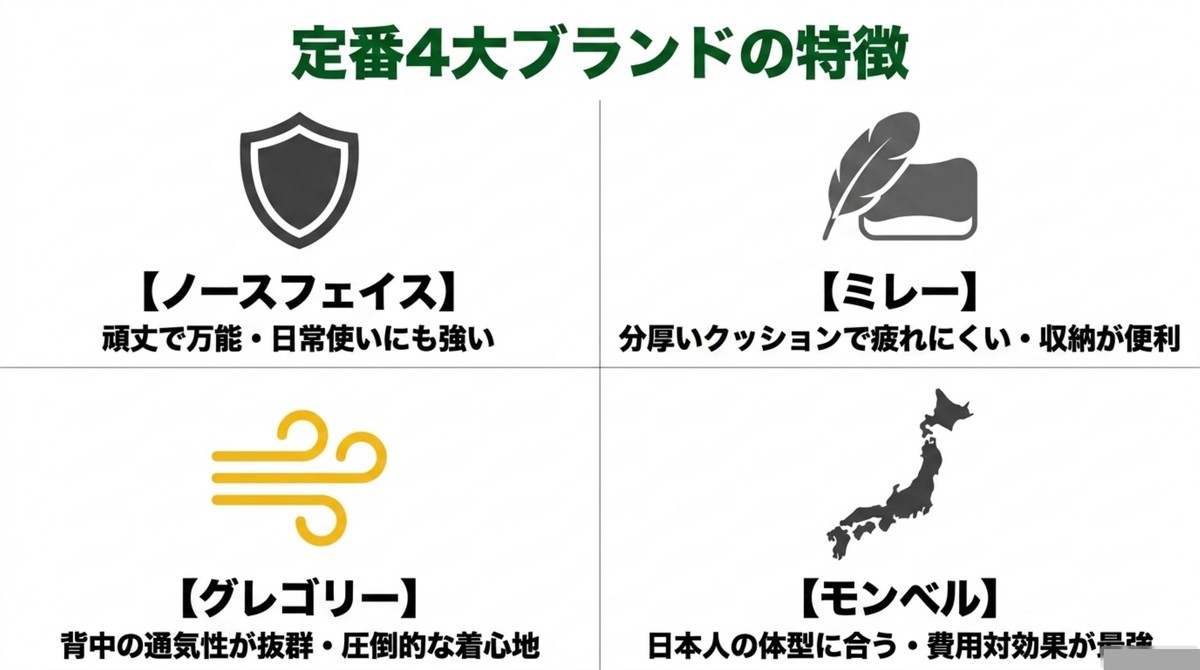 ノースフェイス、ミレー、グレゴリー、モンベルの特徴一覧