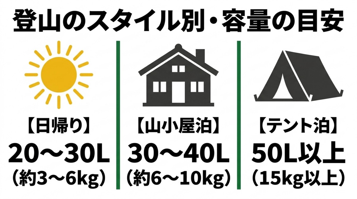 日帰り、山小屋泊、テント泊ごとの最適な容量目安