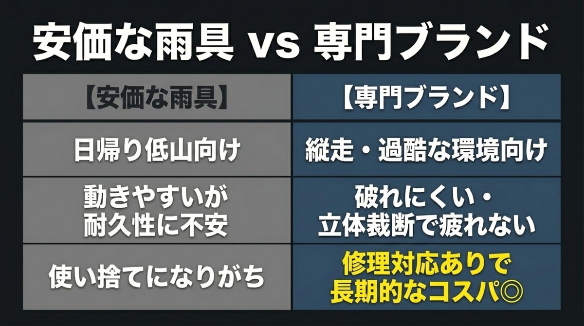 安価な雨具 vs 専門ブランド