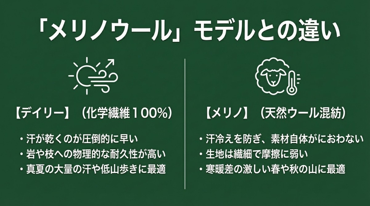 メリノウールモデルとの素材比較 メリノウールモデルとの違い。デイリーは化学繊維100%で汗が乾くのが早く耐久性が高い