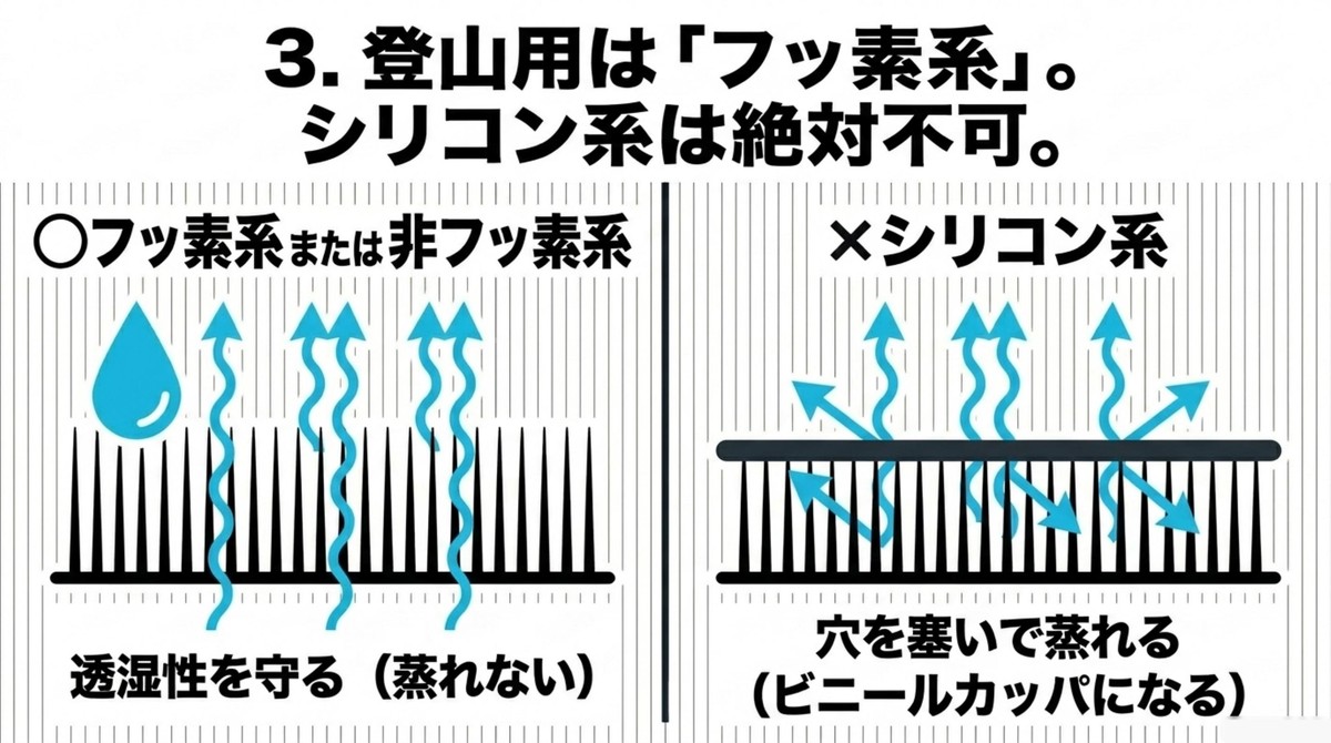透湿性を守るフッ素系と穴を塞ぐシリコン系の違い