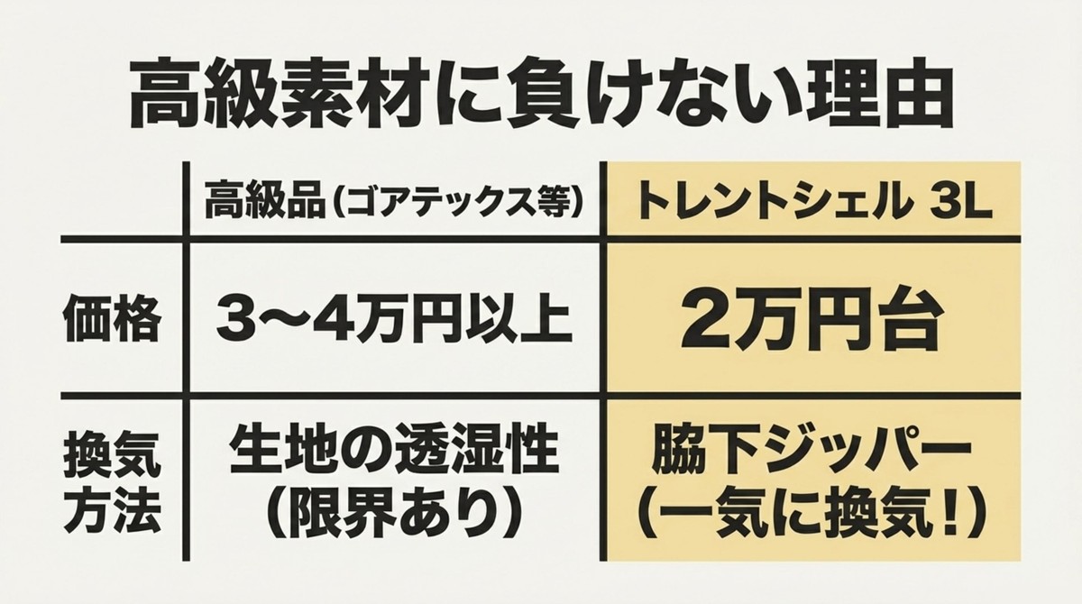 ゴアテックス等の高級品とトレントシェル3Lの価格や換気方法の比較表