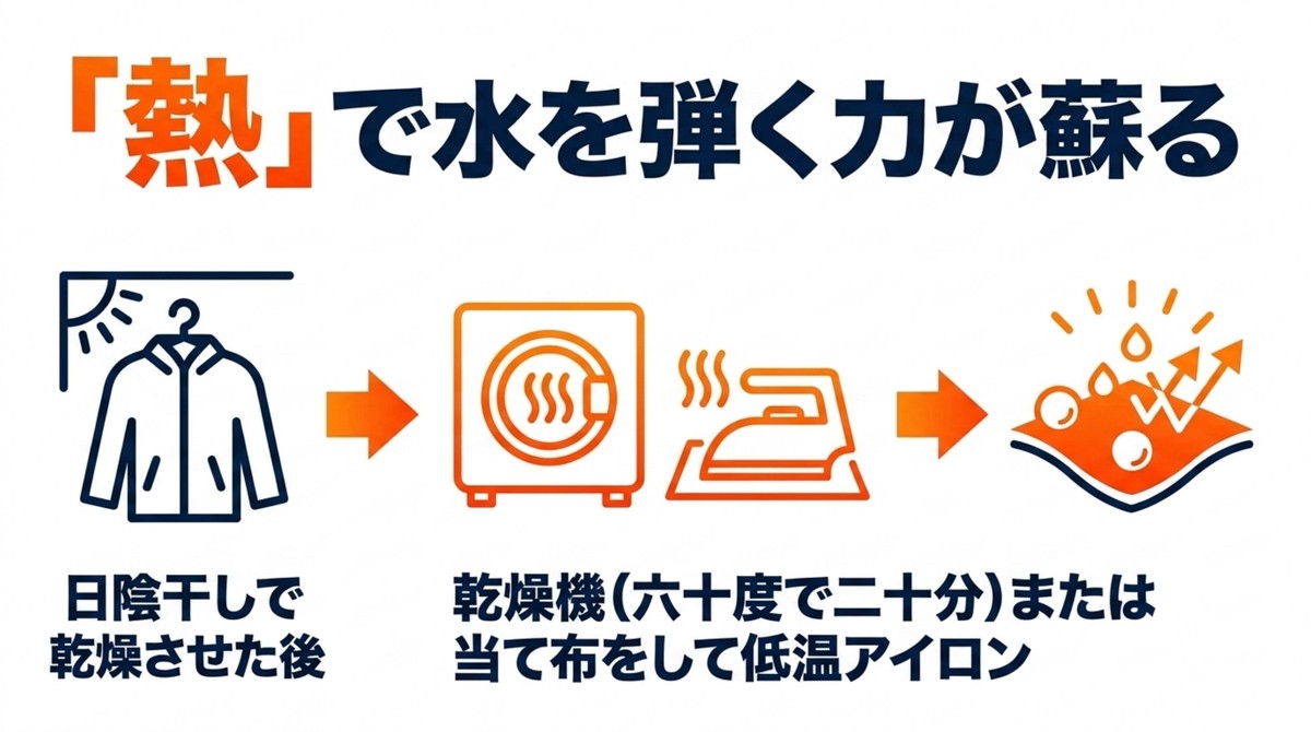 乾燥機やアイロンによる熱処理でレインウェアの撥水性を復活させる方法を説明するスライド