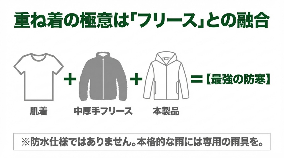 重ね着の極意は「フリース」との融合 肌着、中厚手のフリース、そして本製品を重ね着することで最強の防寒を実現するレイヤリング図