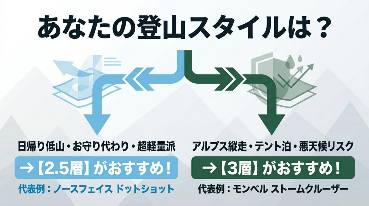 日帰り低山には2.5層、アルプス縦走やテント泊には3層がおすすめという登山スタイル別の選び方