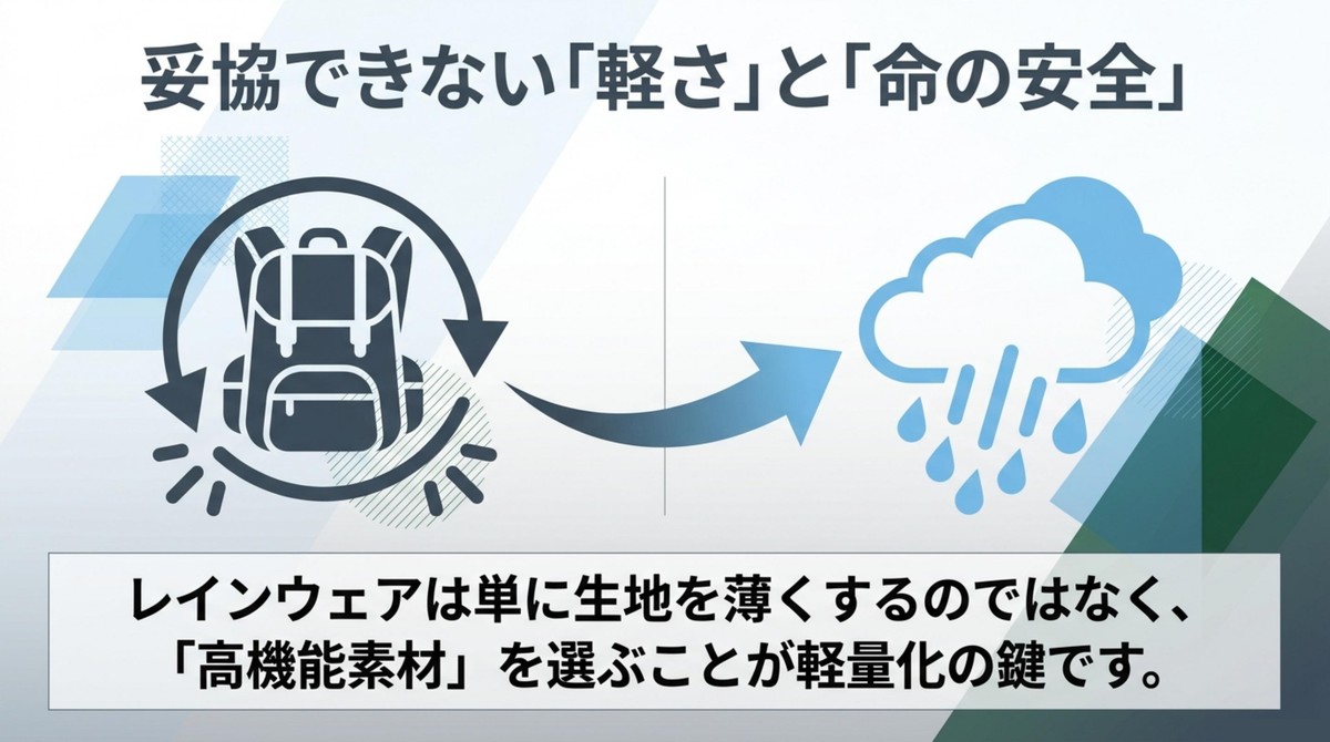 レインウェアの軽量化には高機能素材が鍵となることを説明する図