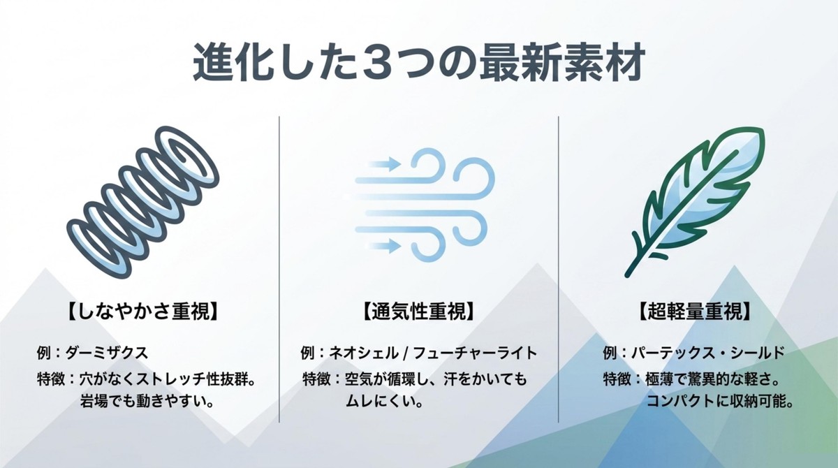 しなやかさ重視のダーミザクス、通気性重視のネオシェル・フューチャーライト、超軽量重視のパーテックス・シールドの解説