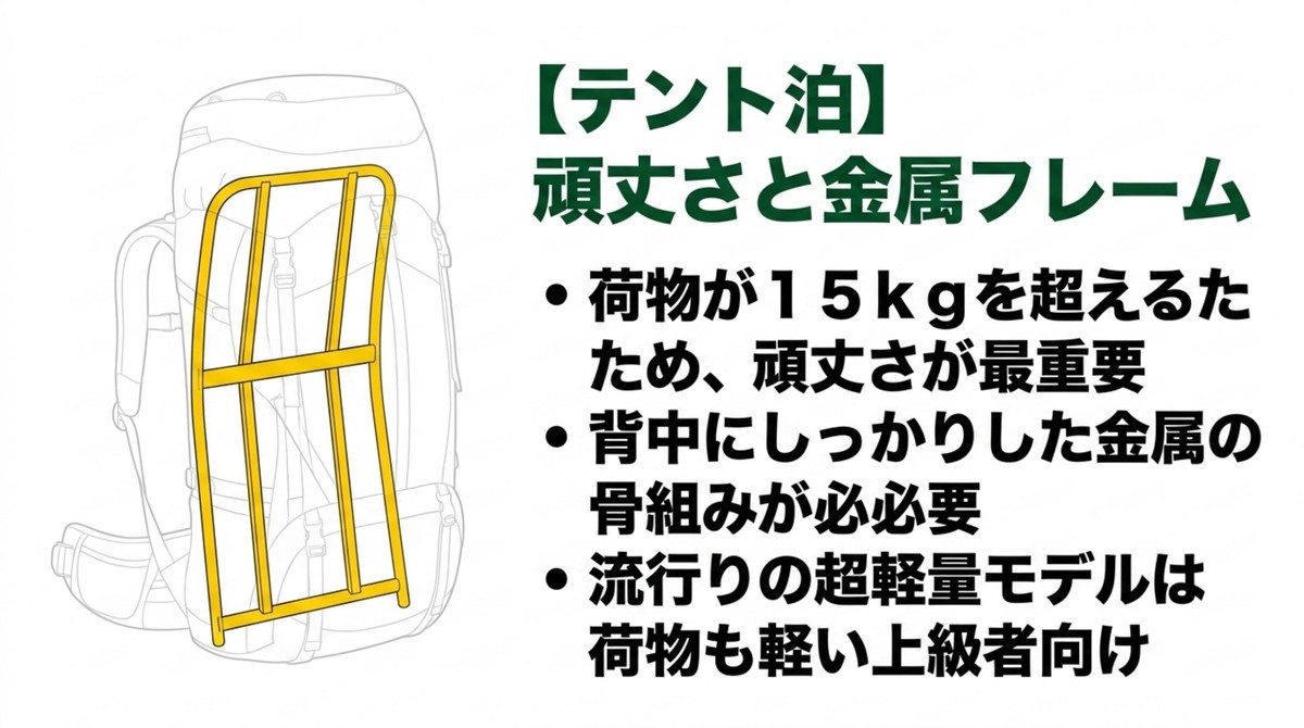 重い荷物を支えるテント泊用リュックの金属フレーム構造