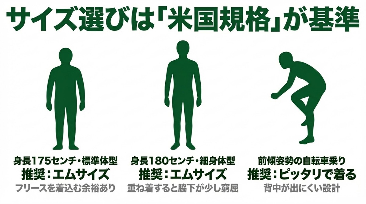 サイズ選びは「米国規格」が基準 米国規格を基準とし、身長175cm標準体型や180cm細身体型にはMサイズを推奨。前傾姿勢の自転車乗りにはピッタリサイズが推奨される目安