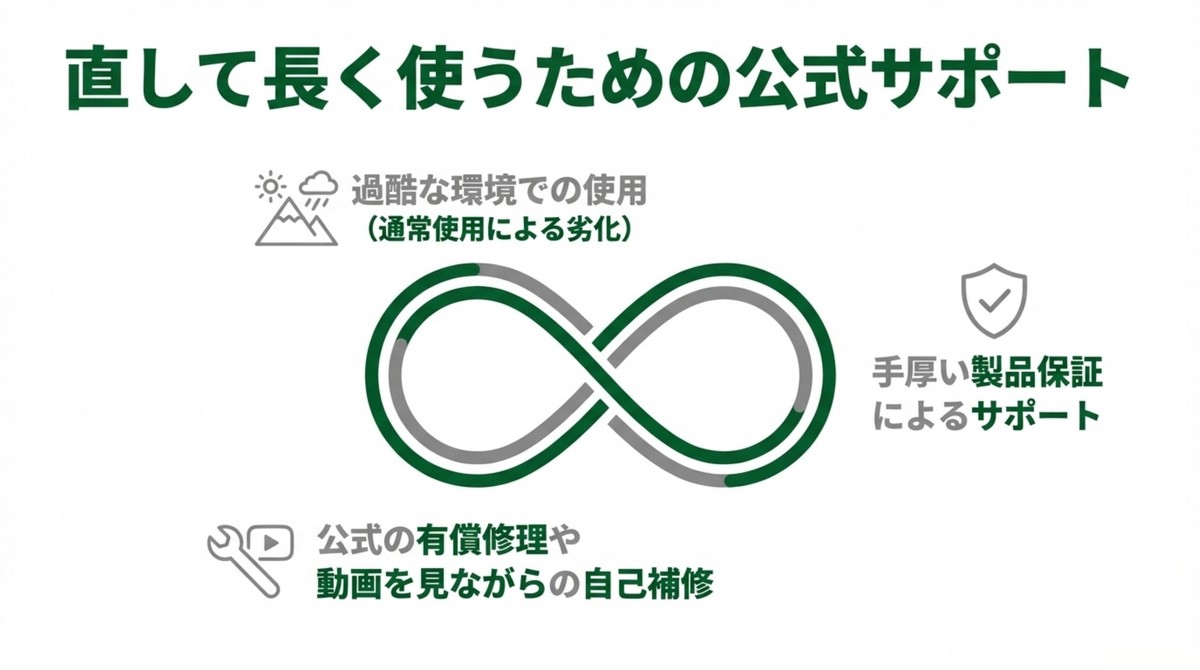 直して長く使うための公式サポート 通常使用による劣化や過酷な環境での使用に対し、公式の有償修理や動画による自己補修などの手厚いサポート体制