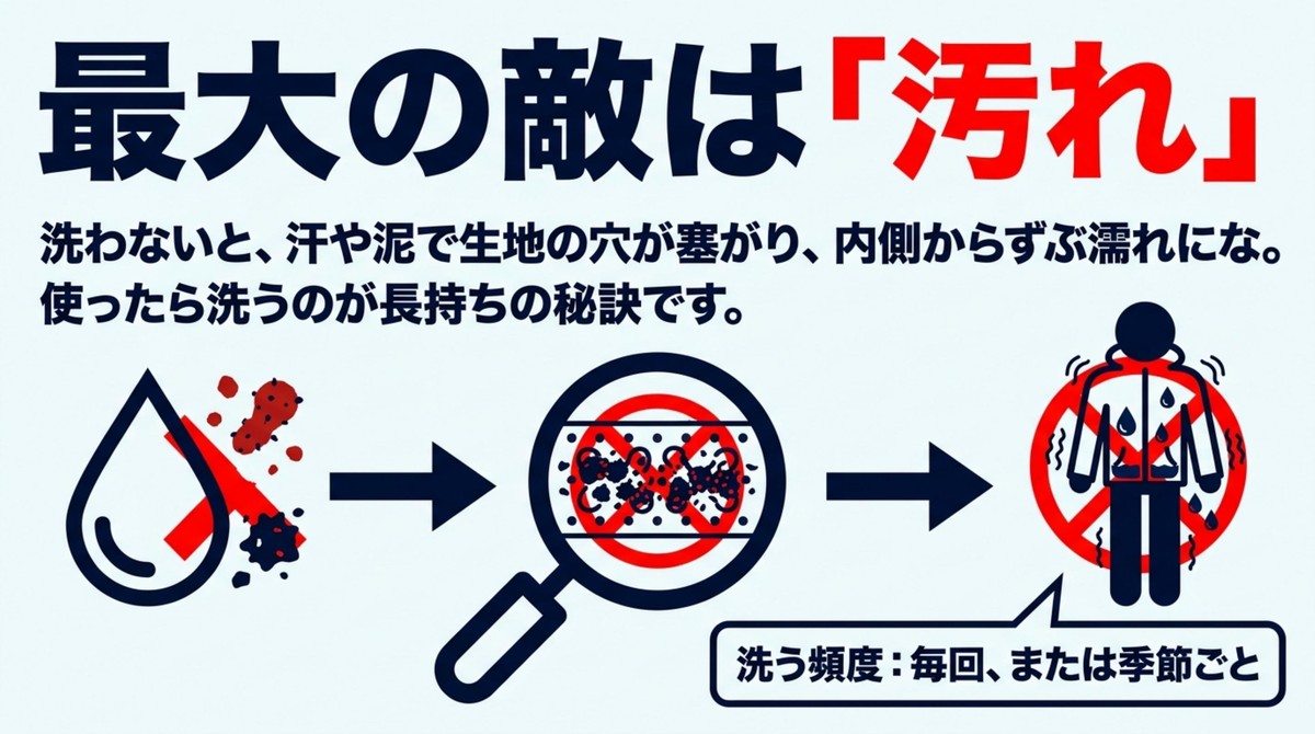 レインウェアの劣化の原因となる汚れの蓄積と、推奨される洗濯頻度を説明するスライド