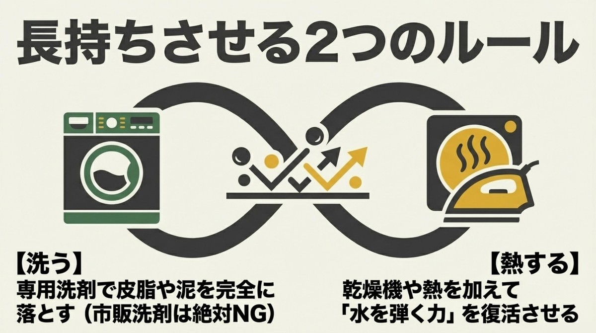 専用洗剤で洗うことと、乾燥機で熱して撥水力を復活させる手入れのルール
