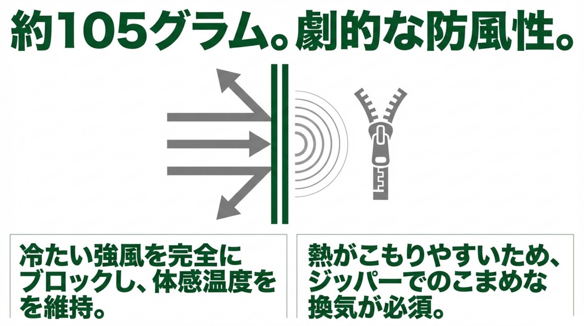 約105グラム。劇的な防風性。 冷たい強風を完全にブロックして体感温度を維持する反面、熱がこもりやすいためジッパーでの換気が必須となる構造